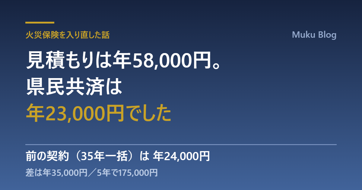 火災保険の見積もり年58,000円と県民共済年23,000円を比べた画像